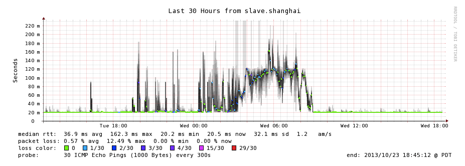最近30小时从上海监控的台湾中华电信延迟图