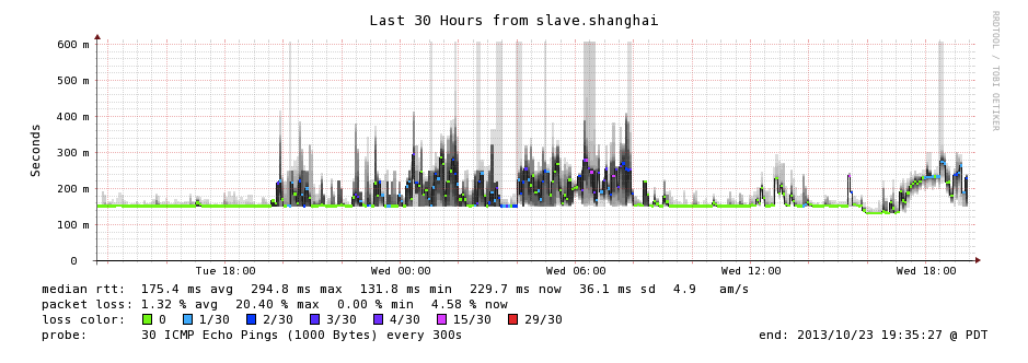 最近30小时从上海监控的Level3科延迟图