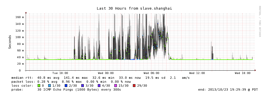 最近30小时从上海监控的香港电讯盈科延迟图